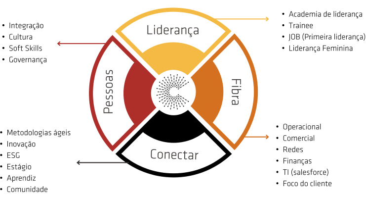 Gráfico de valorização das pessoas.